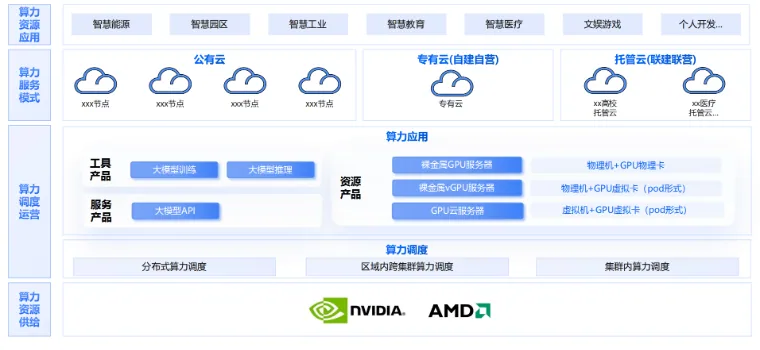 算力共享平台架构