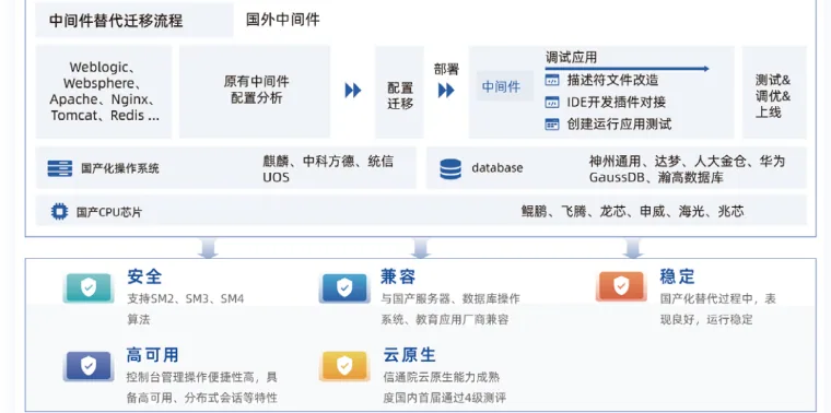 国产化替代与迁移流程
