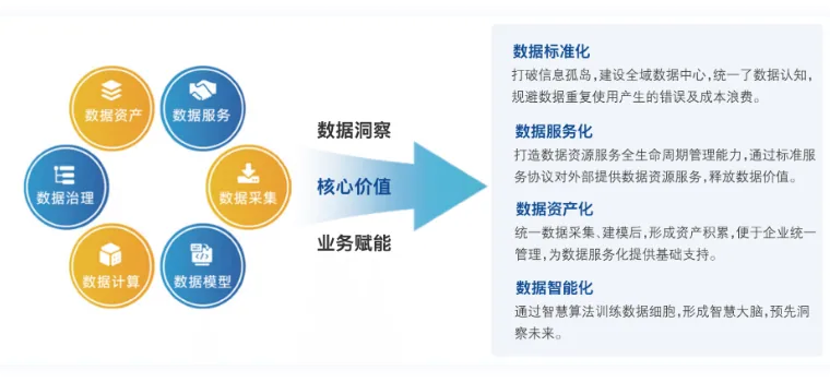业务中台数据能力体系