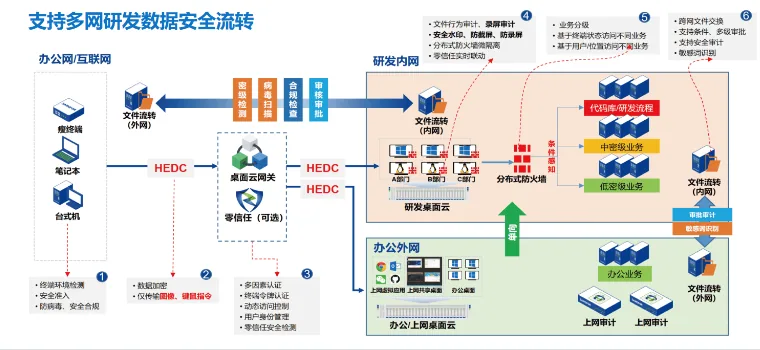国产云桌面解决方案