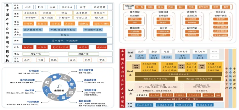 国产化自主可控系统改造