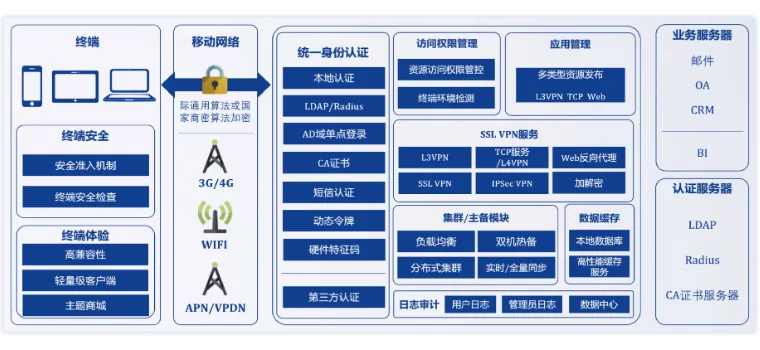 网络安全通信整体解决方案