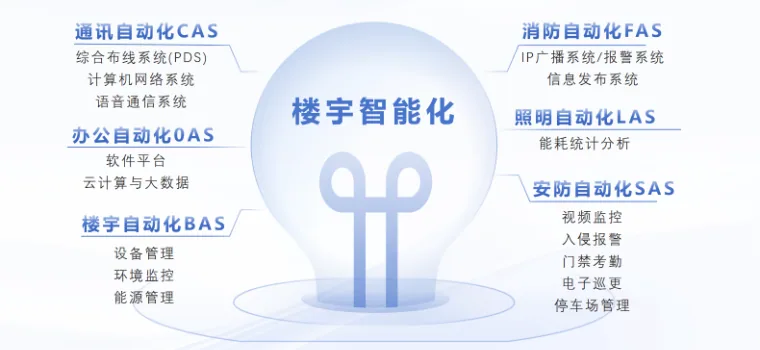 楼宇智能化平台解决方案